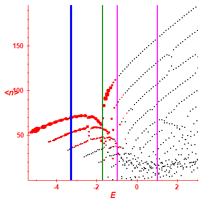 Peres lattice <N>